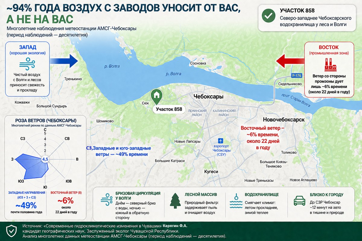 Схема: посёлок на северо-западе от Чебоксар, промзона на востоке; роза ветров — преобладают западные и юго-западные ветры (~49%), восточный ветер около 6% времени. Данные метеостанции АМСГ-Чебоксары.